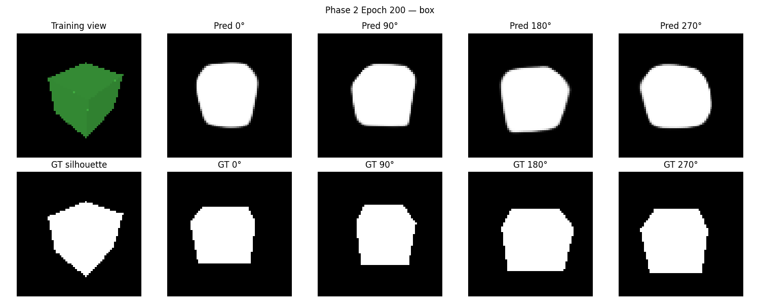Stage 2 flow + silhouette — box novel views