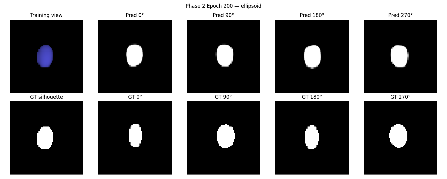 Stage 2 flow + silhouette — ellipsoid novel views
