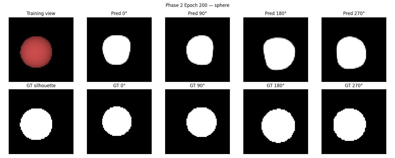 Stage 2 flow + silhouette — sphere novel views