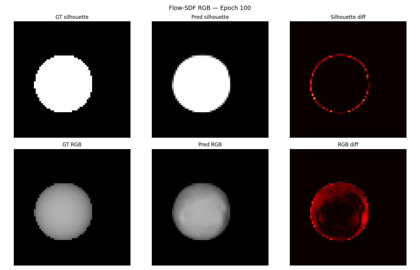 Stage 3 RGB training convergence